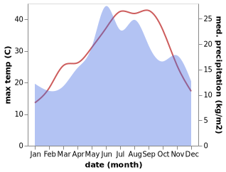 temperature and rainfall during the year in Danisment