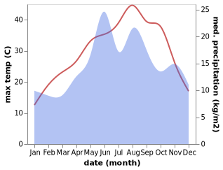 temperature and rainfall during the year in Durak