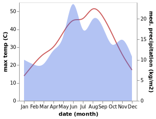 temperature and rainfall during the year in Duvertepe