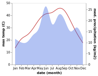 temperature and rainfall during the year in Sindirgi