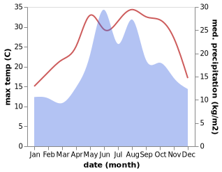 temperature and rainfall during the year in Amasra