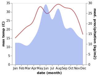 temperature and rainfall during the year in Arit