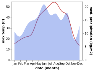 temperature and rainfall during the year in Aydinkonak