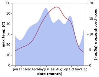 temperature and rainfall during the year in Cukuryurt