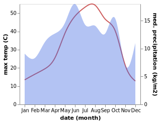 temperature and rainfall during the year in Hisarkoy