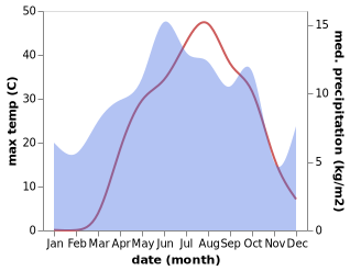 temperature and rainfall during the year in Sason