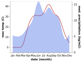 temperature and rainfall during the year in Demirözü