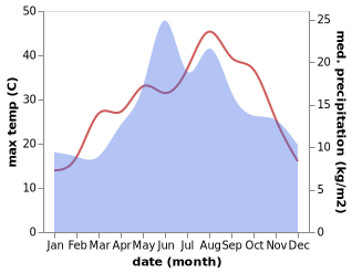 temperature and rainfall during the year in Dodurga