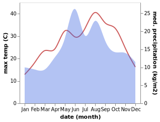 temperature and rainfall during the year in Golpazari