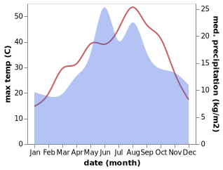 temperature and rainfall during the year in Inhisar