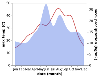 temperature and rainfall during the year in Osmaneli