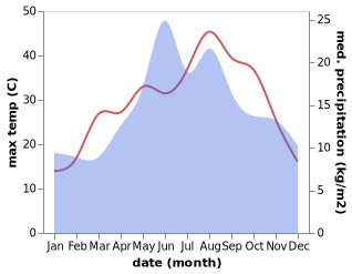 temperature and rainfall during the year in Sogut