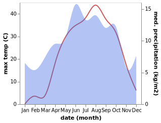 temperature and rainfall during the year in Bingol