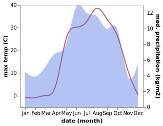 temperature and rainfall during the year in Karliova