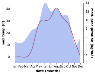 temperature and rainfall during the year in Yedisu