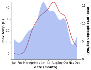 temperature and rainfall during the year in Adilcevaz