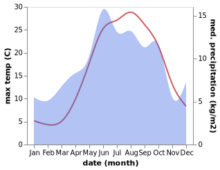 temperature and rainfall during the year in Ahlat