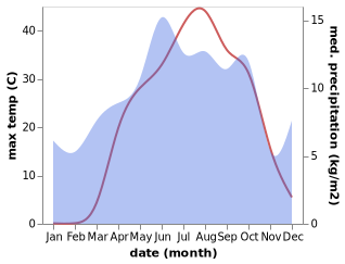 temperature and rainfall during the year in Geyikpinari