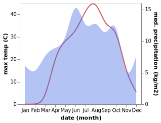 temperature and rainfall during the year in Guroymak