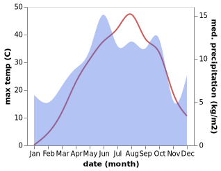 temperature and rainfall during the year in Hizan