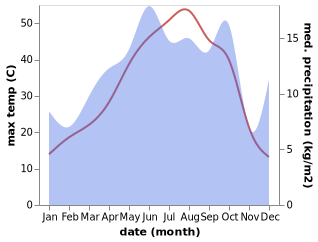 temperature and rainfall during the year in Narlidere