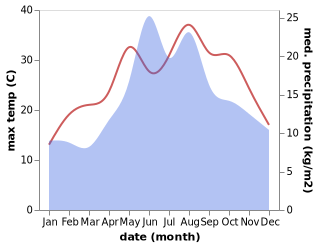 temperature and rainfall during the year in Gerede