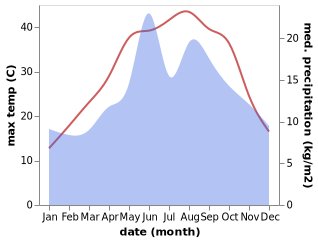 temperature and rainfall during the year in Aglasun