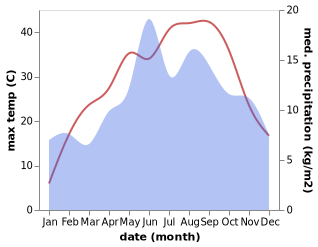 temperature and rainfall during the year in Kizilyaka