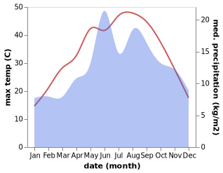 temperature and rainfall during the year in Tefenni