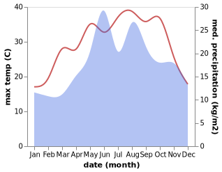 temperature and rainfall during the year in Balarim