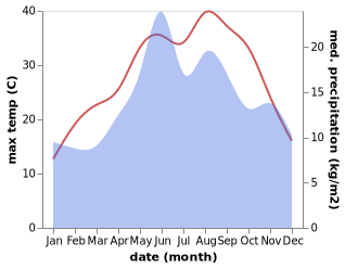 temperature and rainfall during the year in Bursa