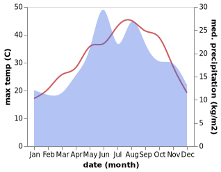 temperature and rainfall during the year in Caltilibuk