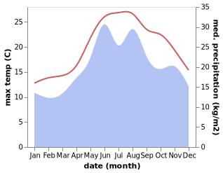 temperature and rainfall during the year in Mahmudiye