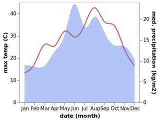 temperature and rainfall during the year in Tahtakopru