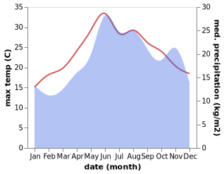 temperature and rainfall during the year in Ayvacik