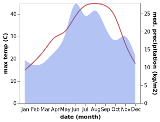 temperature and rainfall during the year in Bakacak