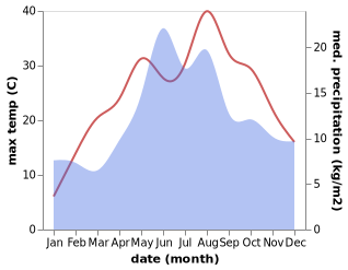 temperature and rainfall during the year in Atkaracalar