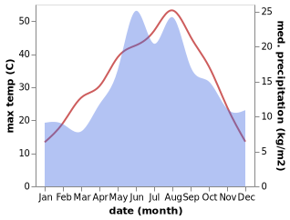 temperature and rainfall during the year in Ikizoren