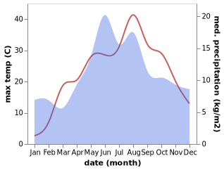 temperature and rainfall during the year in Ilgaz