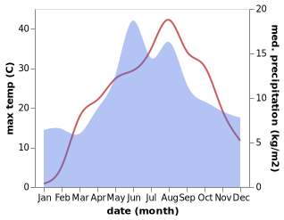 temperature and rainfall during the year in Orta