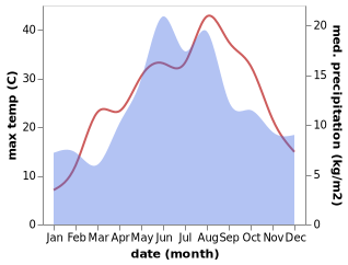 temperature and rainfall during the year in Yaprakli