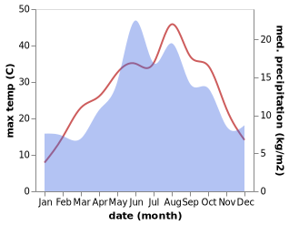 temperature and rainfall during the year in Alaca