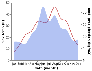 temperature and rainfall during the year in Hattusa