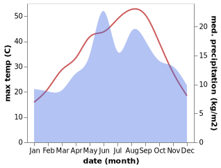 temperature and rainfall during the year in Akkent