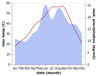 temperature and rainfall during the year in Akkoy