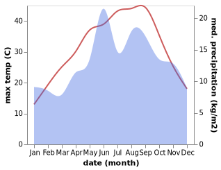 temperature and rainfall during the year in Kizilcaboluk