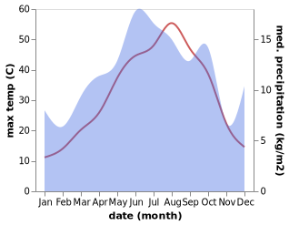 temperature and rainfall during the year in Agacli