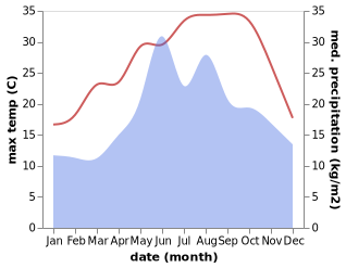 temperature and rainfall during the year in Cumayeri