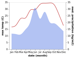 temperature and rainfall during the year in Golyaka