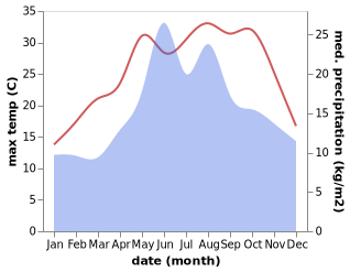 temperature and rainfall during the year in Yigilca